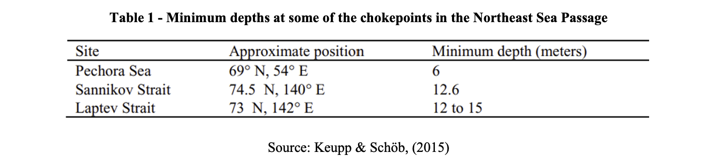 Table I: Minimum depths of some of the chokepoints in the Northeast Sea Passage
