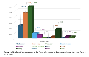 Number of hours operated in the geographic Arctic