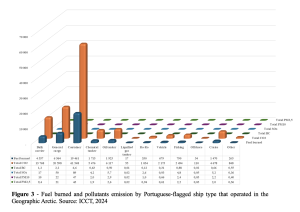 Fuel burned and pollutant emission by Portuguese ships Arctic