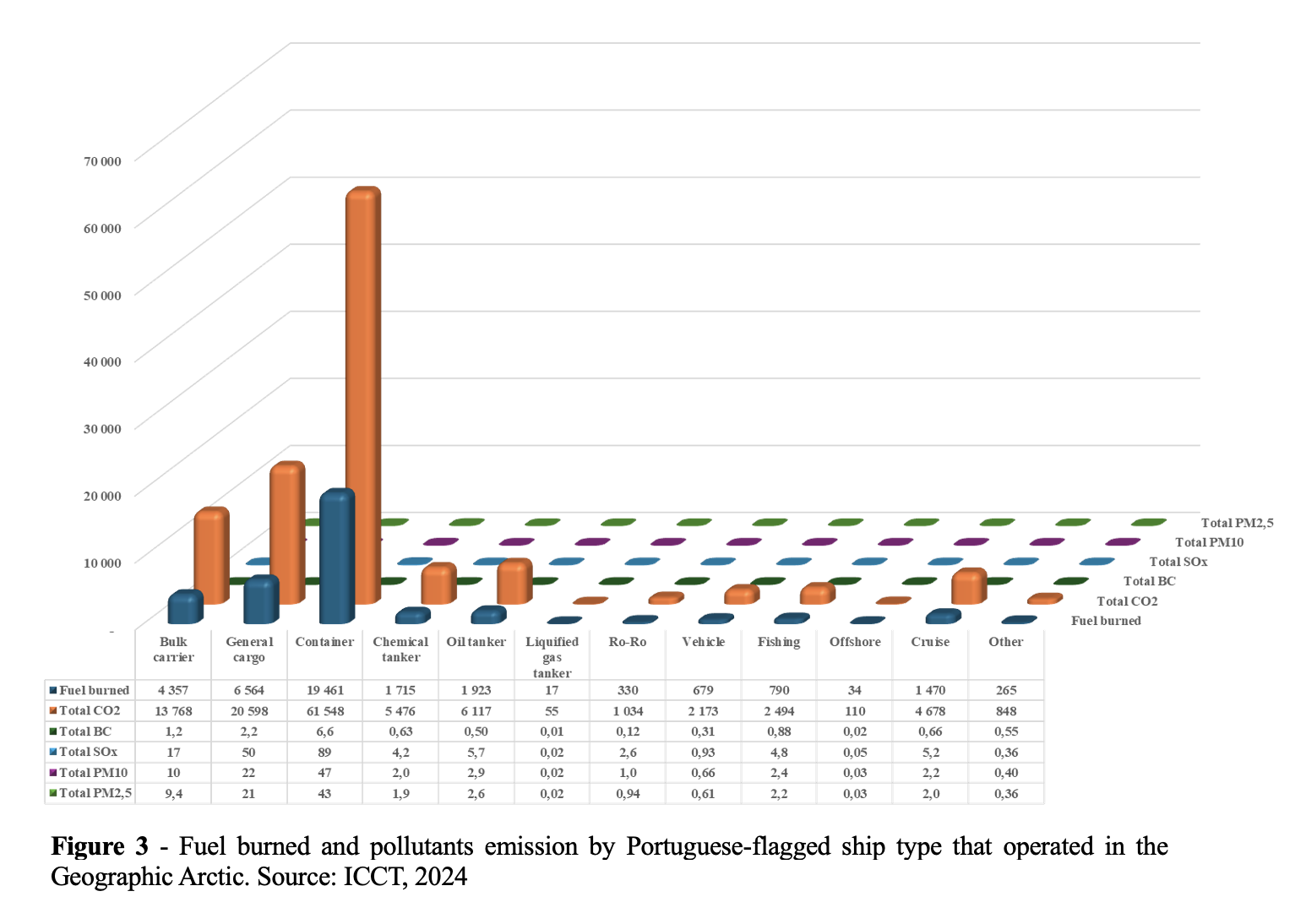 Fuel burned and pollutant emission by Portuguese ships Arctic