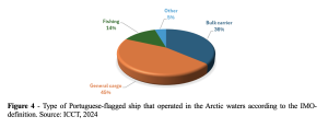 Type of Portuguese-flagged ships in IMO Arctic waters