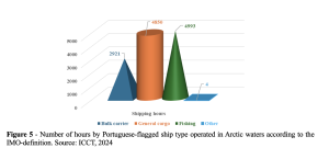 Number of hours by Portuguese-flagged ships in IMO Arctic waters