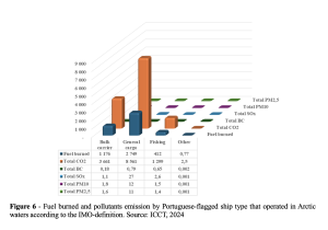 Fuel burned and pollutants emission by Portuguese-flagged ships in IMO Arctic waters